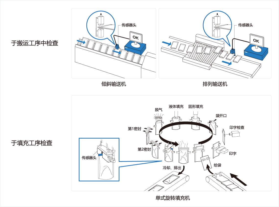 [Image] 于搬运工序中检查，于填充工序检查