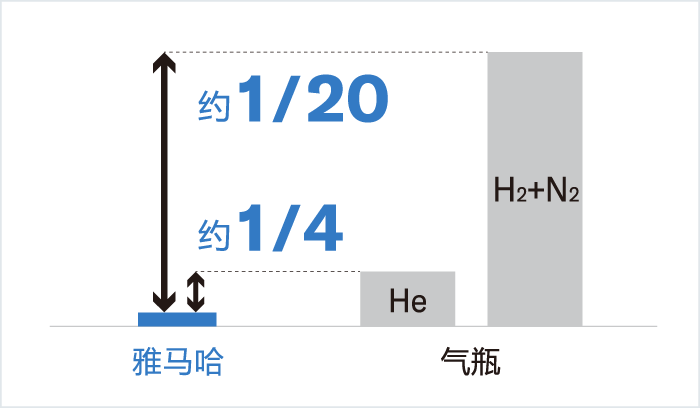 [Image] 不需要气瓶，削减成本